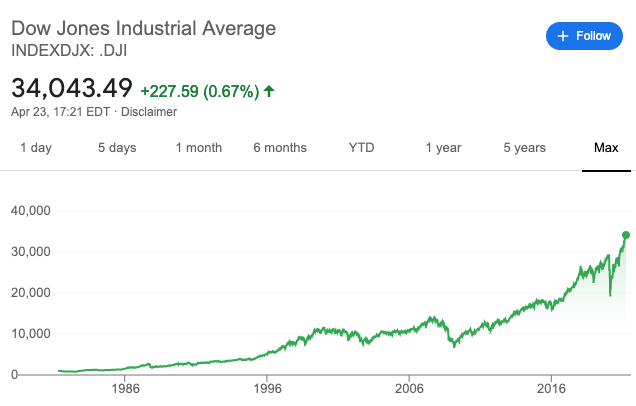 Dow Jones Industrial Average trend